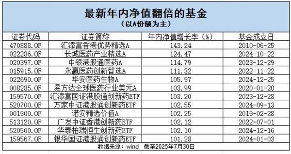 炒股配资行情 十多只“翻倍基”出现！有个共同点→