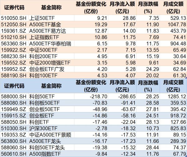 中国股票配资 你恐慌我贪婪！8月约500亿资金借道ETF蜂拥进场，但这个火爆的板块竟被大幅抛售