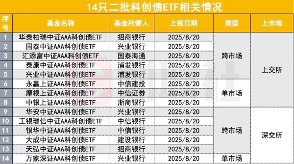 散户炒股 千亿规模再扩容，第二批14家债券ETF获批，多只产品或“仅售1天”