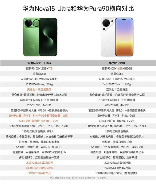 线上配资 相差1100元，华为Nova15 Ultra和华为Pura90怎么选，2分钟告诉你